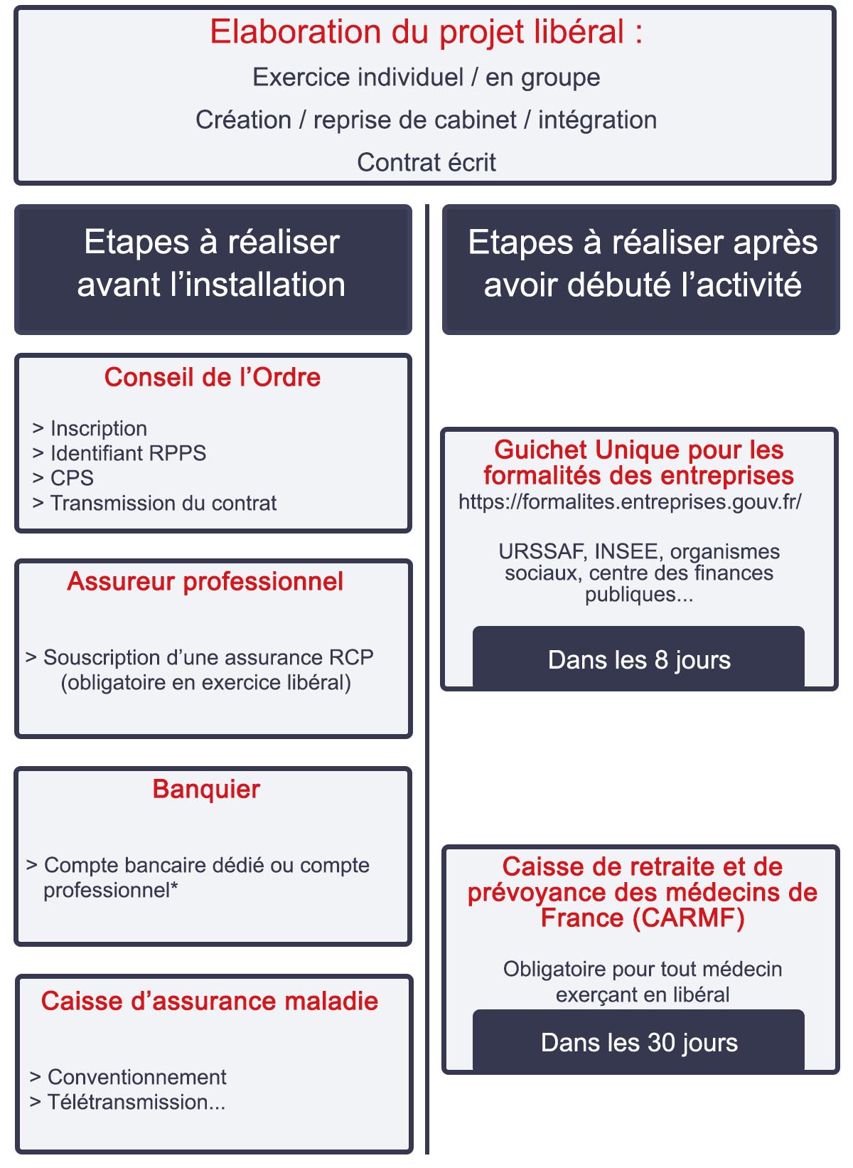 etapes installation interne macsf